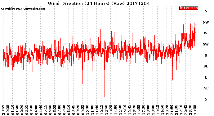 Milwaukee Weather Wind Direction<br>(24 Hours) (Raw)