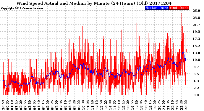 Milwaukee Weather Wind Speed<br>Actual and Median<br>by Minute<br>(24 Hours) (Old)