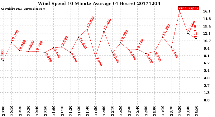 Milwaukee Weather Wind Speed<br>10 Minute Average<br>(4 Hours)