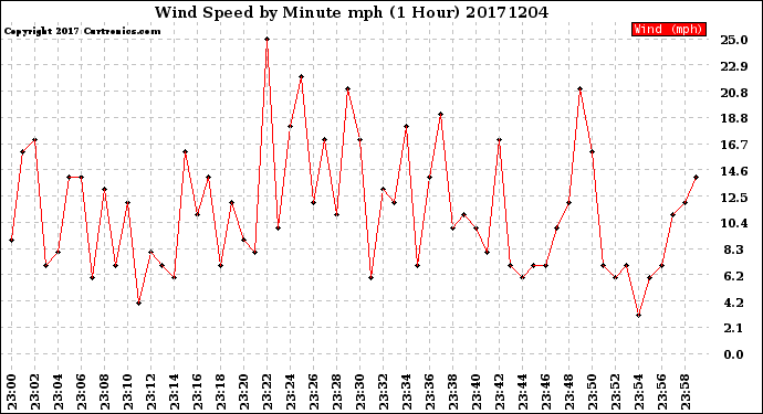 Milwaukee Weather Wind Speed<br>by Minute mph<br>(1 Hour)