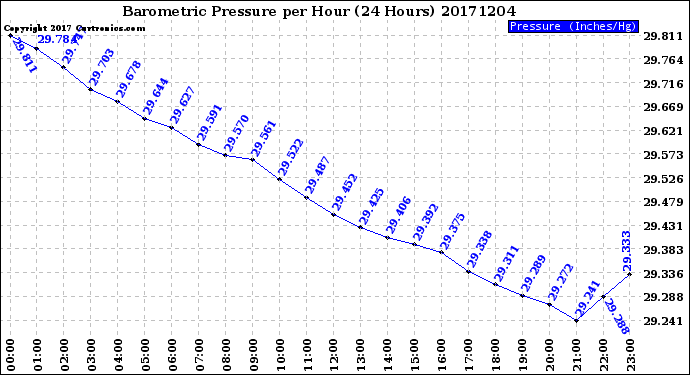 Milwaukee Weather Barometric Pressure<br>per Hour<br>(24 Hours)