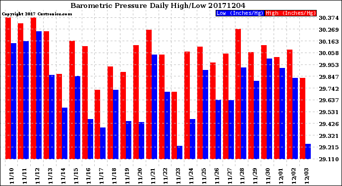Milwaukee Weather Barometric Pressure<br>Daily High/Low