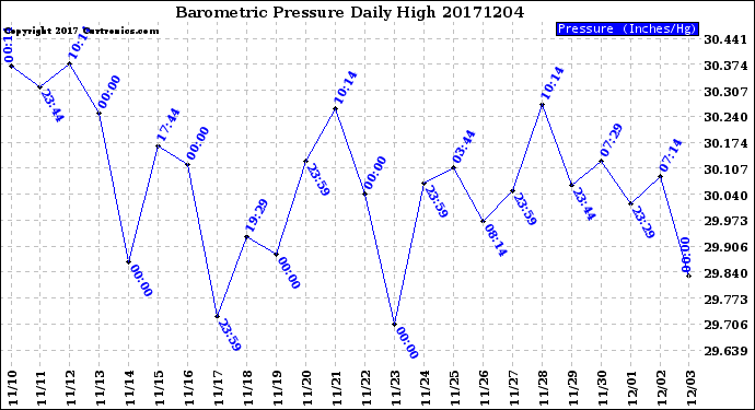 Milwaukee Weather Barometric Pressure<br>Daily High