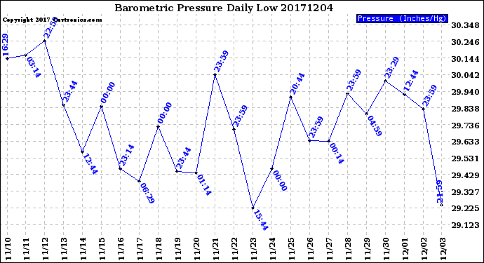 Milwaukee Weather Barometric Pressure<br>Daily Low