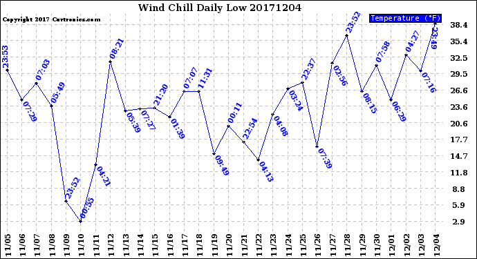 Milwaukee Weather Wind Chill<br>Daily Low