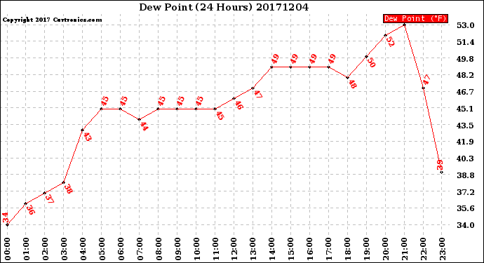 Milwaukee Weather Dew Point<br>(24 Hours)