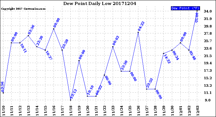 Milwaukee Weather Dew Point<br>Daily Low