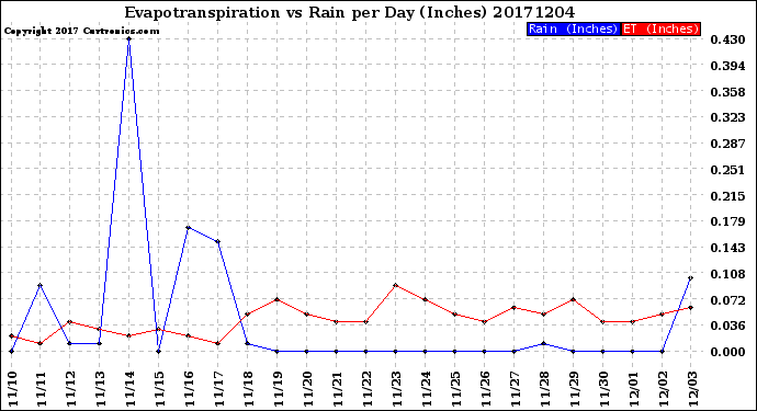 Milwaukee Weather Evapotranspiration<br>vs Rain per Day<br>(Inches)