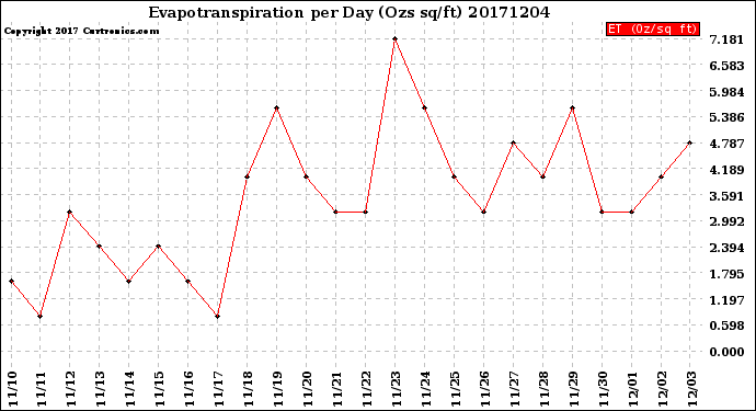 Milwaukee Weather Evapotranspiration<br>per Day (Ozs sq/ft)