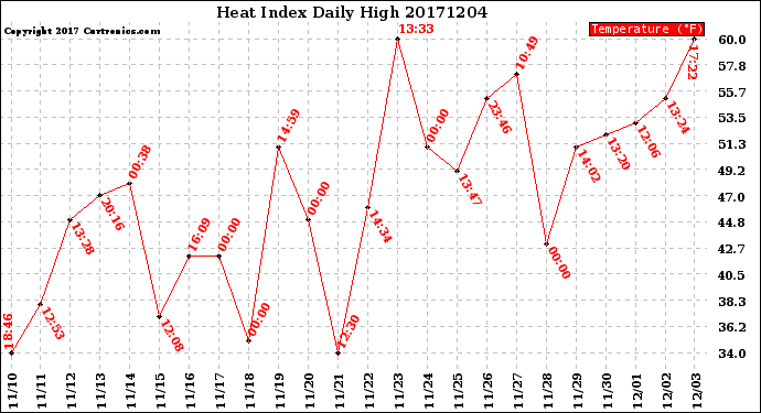 Milwaukee Weather Heat Index<br>Daily High