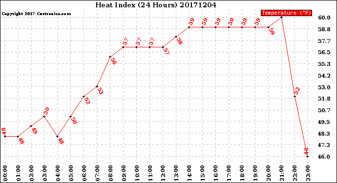 Milwaukee Weather Heat Index<br>(24 Hours)