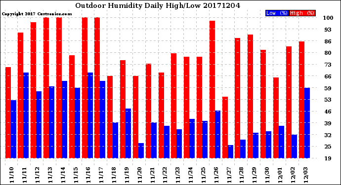 Milwaukee Weather Outdoor Humidity<br>Daily High/Low