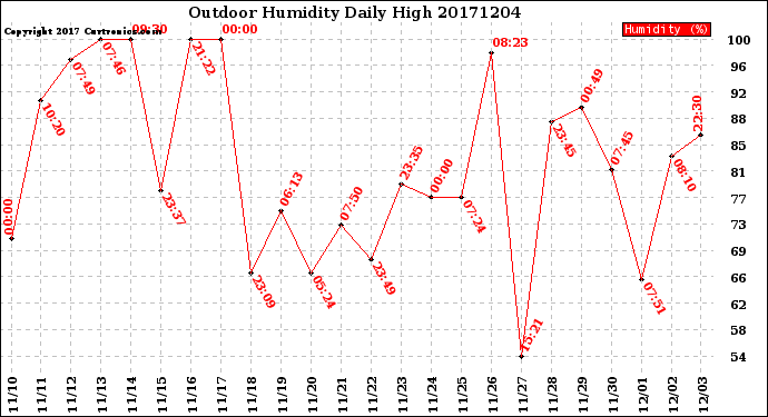 Milwaukee Weather Outdoor Humidity<br>Daily High
