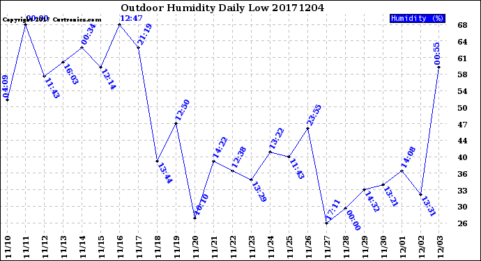 Milwaukee Weather Outdoor Humidity<br>Daily Low