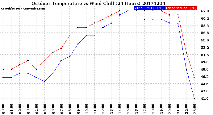 Milwaukee Weather Outdoor Temperature<br>vs Wind Chill<br>(24 Hours)