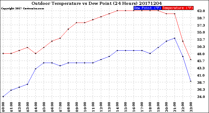 Milwaukee Weather Outdoor Temperature<br>vs Dew Point<br>(24 Hours)