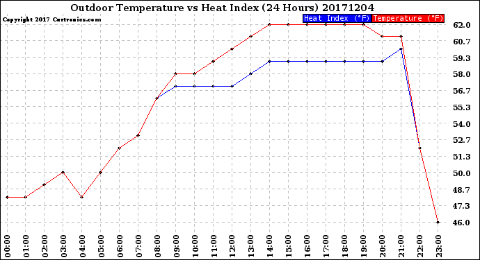 Milwaukee Weather Outdoor Temperature<br>vs Heat Index<br>(24 Hours)