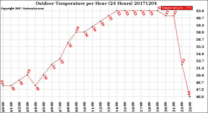 Milwaukee Weather Outdoor Temperature<br>per Hour<br>(24 Hours)