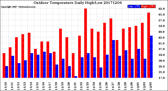 Milwaukee Weather Outdoor Temperature<br>Daily High/Low