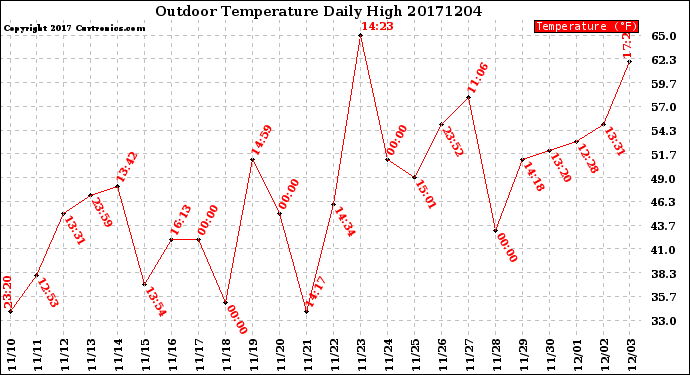 Milwaukee Weather Outdoor Temperature<br>Daily High