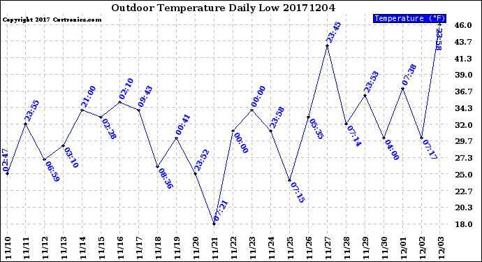 Milwaukee Weather Outdoor Temperature<br>Daily Low