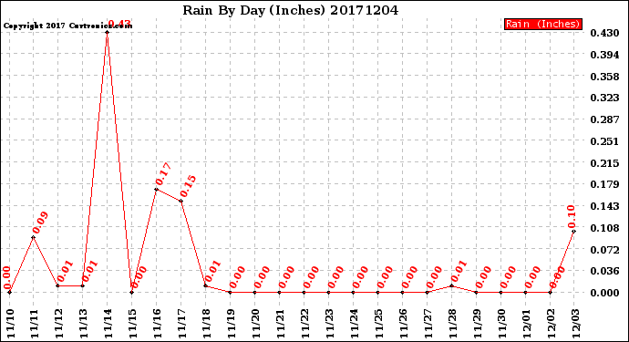 Milwaukee Weather Rain<br>By Day<br>(Inches)