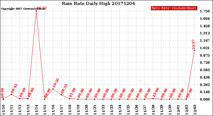 Milwaukee Weather Rain Rate<br>Daily High