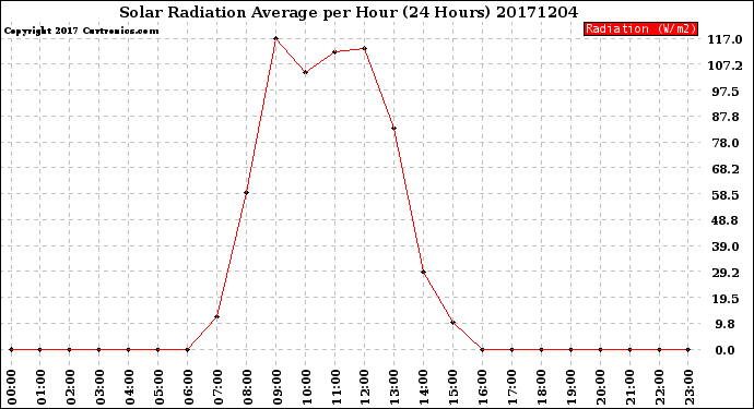 Milwaukee Weather Solar Radiation Average<br>per Hour<br>(24 Hours)