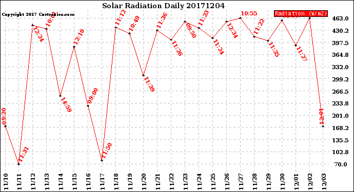 Milwaukee Weather Solar Radiation<br>Daily