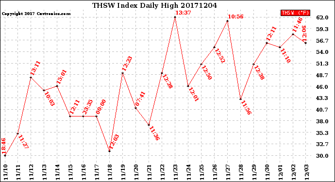 Milwaukee Weather THSW Index<br>Daily High