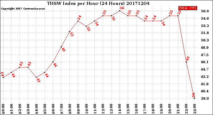 Milwaukee Weather THSW Index<br>per Hour<br>(24 Hours)