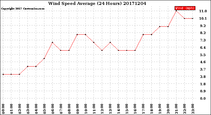 Milwaukee Weather Wind Speed<br>Average<br>(24 Hours)