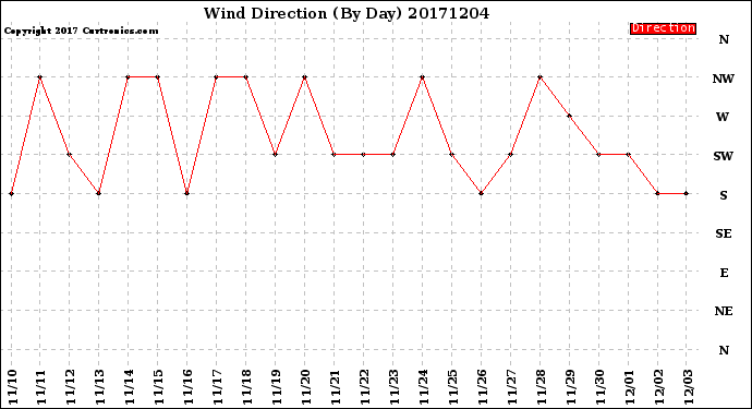 Milwaukee Weather Wind Direction<br>(By Day)