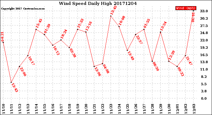 Milwaukee Weather Wind Speed<br>Daily High