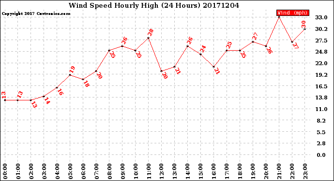 Milwaukee Weather Wind Speed<br>Hourly High<br>(24 Hours)