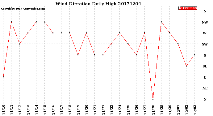 Milwaukee Weather Wind Direction<br>Daily High