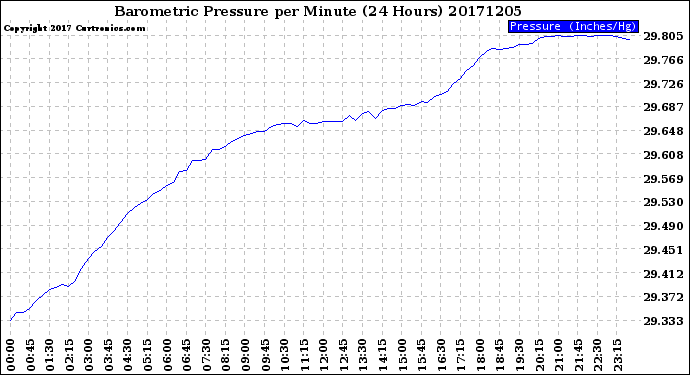 Milwaukee Weather Barometric Pressure<br>per Minute<br>(24 Hours)