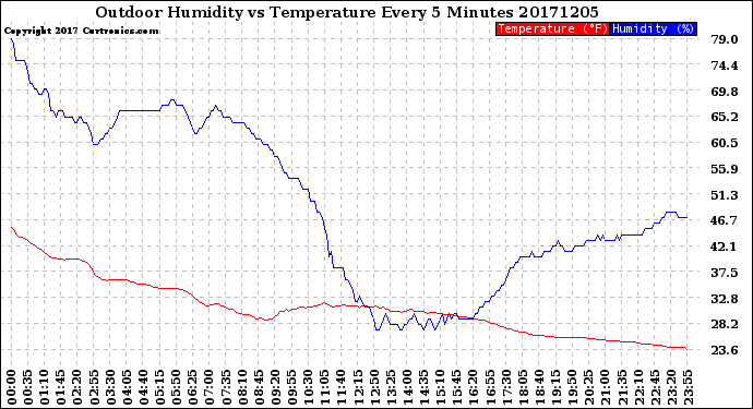 Milwaukee Weather Outdoor Humidity<br>vs Temperature<br>Every 5 Minutes