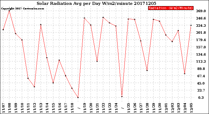 Milwaukee Weather Solar Radiation<br>Avg per Day W/m2/minute