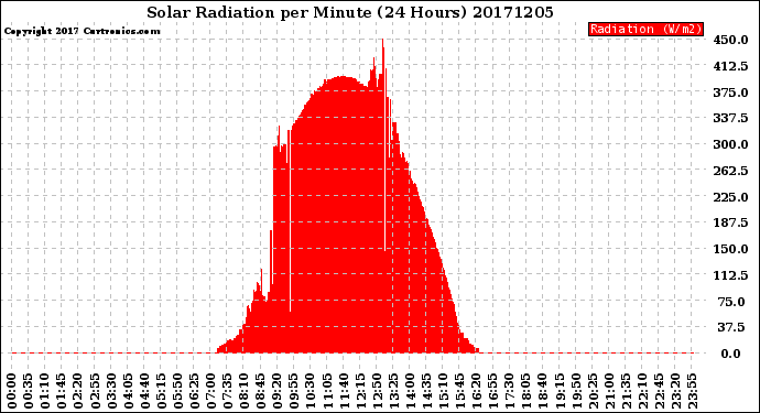 Milwaukee Weather Solar Radiation<br>per Minute<br>(24 Hours)