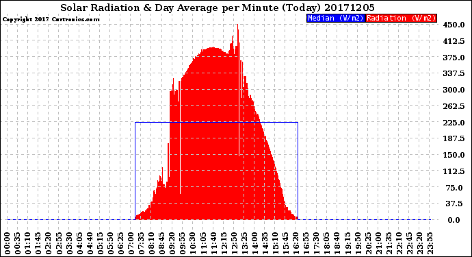 Milwaukee Weather Solar Radiation<br>& Day Average<br>per Minute<br>(Today)