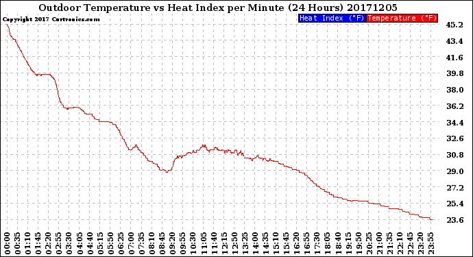 Milwaukee Weather Outdoor Temperature<br>vs Heat Index<br>per Minute<br>(24 Hours)