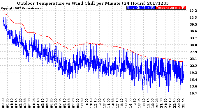 Milwaukee Weather Outdoor Temperature<br>vs Wind Chill<br>per Minute<br>(24 Hours)