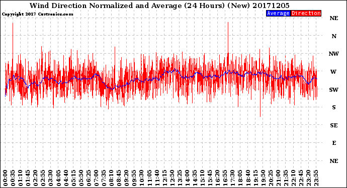 Milwaukee Weather Wind Direction<br>Normalized and Average<br>(24 Hours) (New)