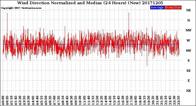 Milwaukee Weather Wind Direction<br>Normalized and Median<br>(24 Hours) (New)