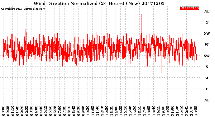 Milwaukee Weather Wind Direction<br>Normalized<br>(24 Hours) (New)