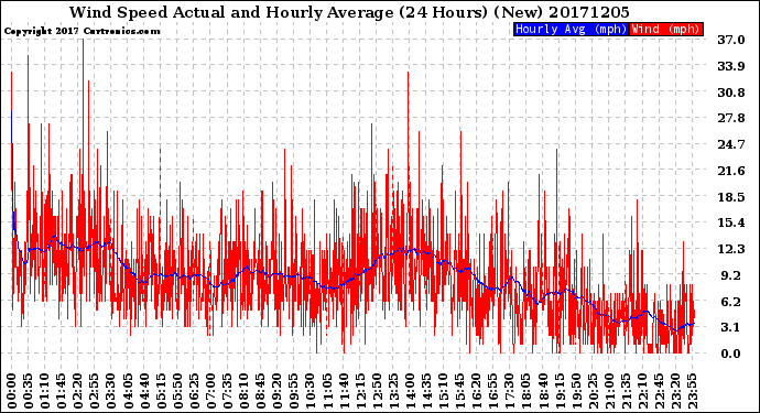 Milwaukee Weather Wind Speed<br>Actual and Hourly<br>Average<br>(24 Hours) (New)