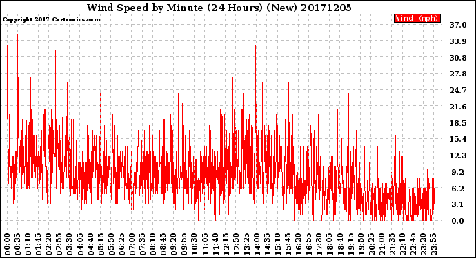 Milwaukee Weather Wind Speed<br>by Minute<br>(24 Hours) (New)