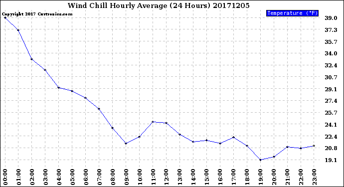 Milwaukee Weather Wind Chill<br>Hourly Average<br>(24 Hours)
