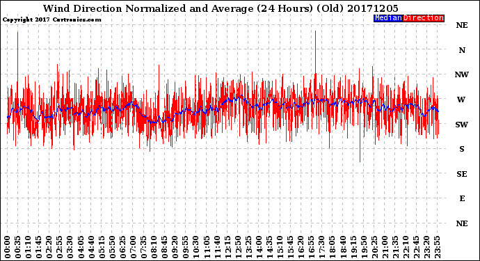Milwaukee Weather Wind Direction<br>Normalized and Average<br>(24 Hours) (Old)
